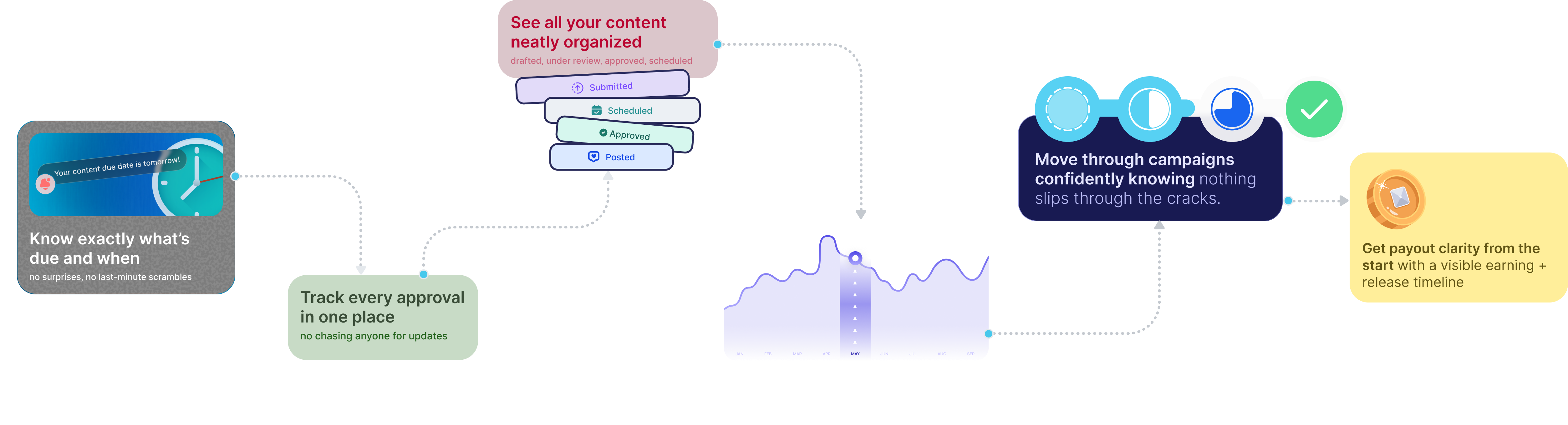 Timeline cards — know what's due and when, track every approval, see content neatly organized, watch performance roll in instantly, move through campaigns confidently, and get payout clarity from the start.